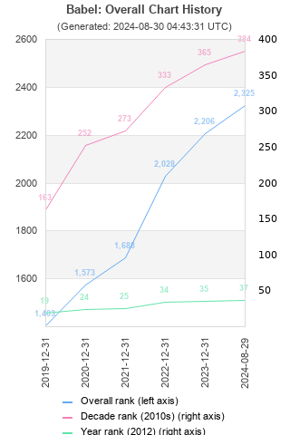 Overall chart history