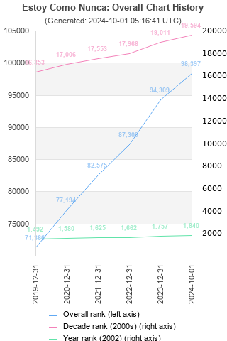 Overall chart history