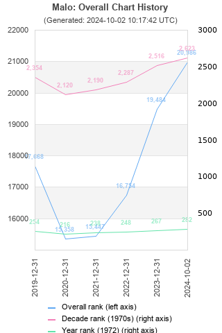 Overall chart history