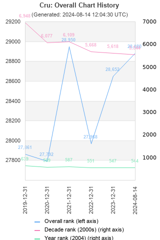 Overall chart history