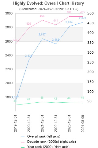 Overall chart history