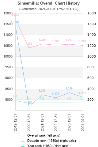 Overall chart history