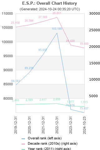 Overall chart history