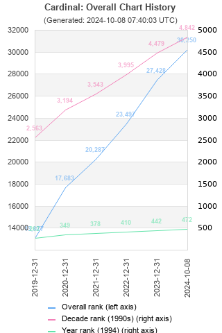 Overall chart history