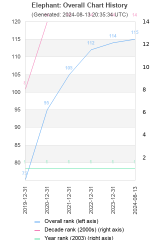 Overall chart history