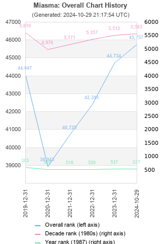 Overall chart history