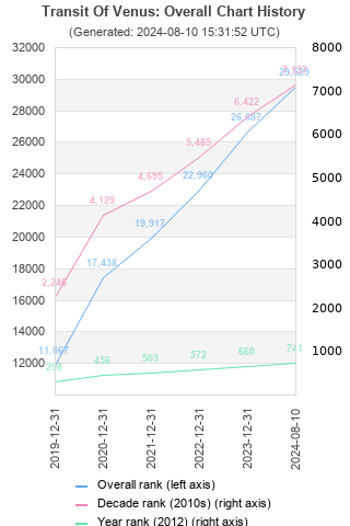 Overall chart history