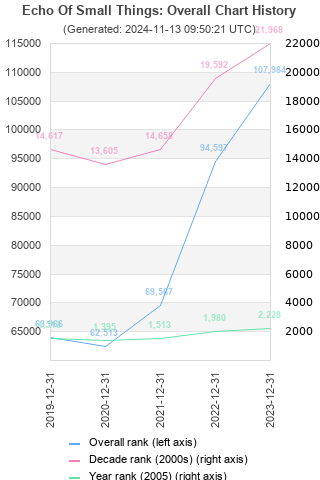 Overall chart history