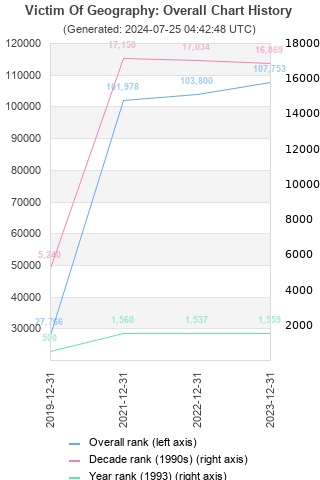 Overall chart history