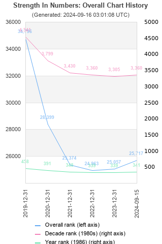 Overall chart history