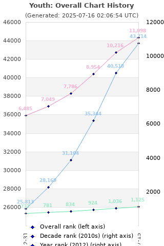 Overall chart history