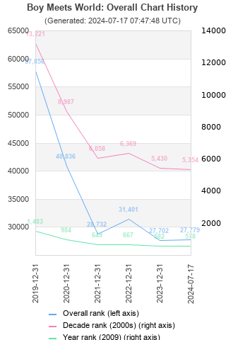 Overall chart history