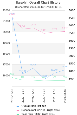 Overall chart history