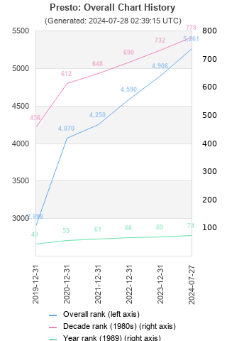 Overall chart history