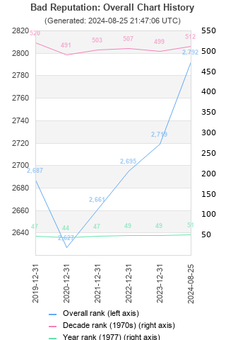 Overall chart history