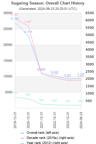 Overall chart history