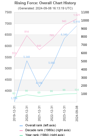 Overall chart history