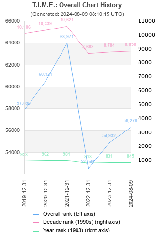 Overall chart history