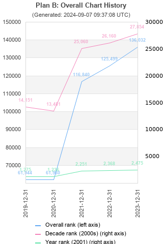 Overall chart history