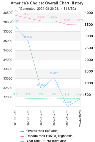 Overall chart history