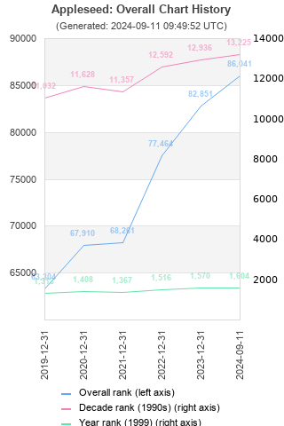 Overall chart history