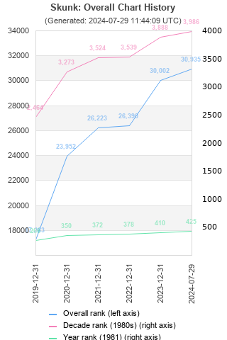 Overall chart history