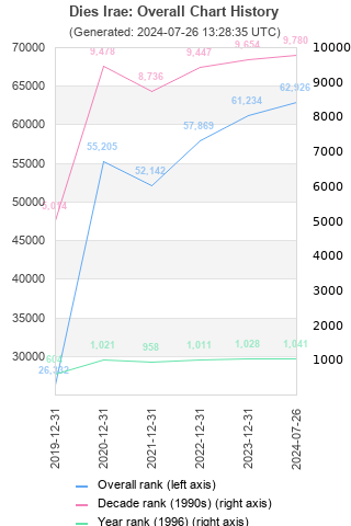 Overall chart history