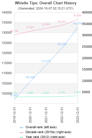 Overall chart history