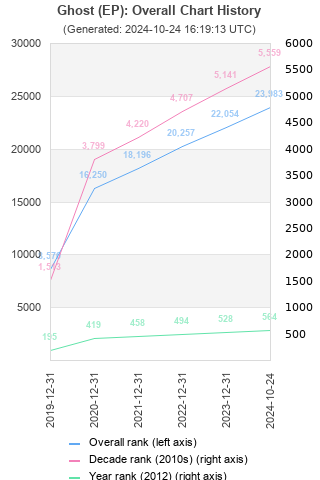 Overall chart history