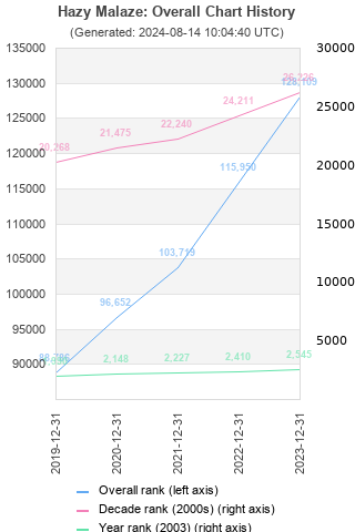 Overall chart history