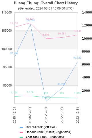 Overall chart history