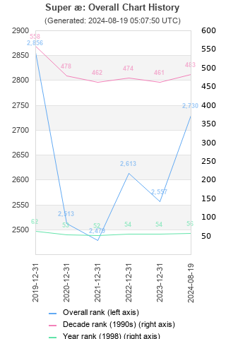 Overall chart history