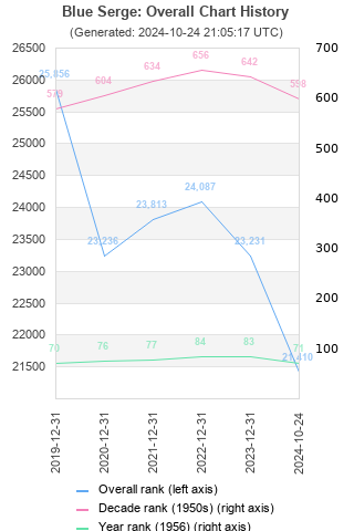 Overall chart history