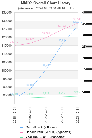 Overall chart history