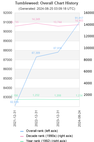 Overall chart history