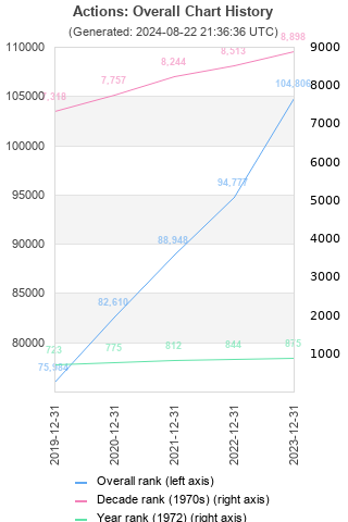 Overall chart history