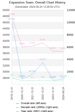 Overall chart history