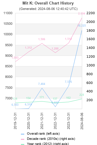 Overall chart history