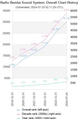 Overall chart history