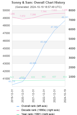 Overall chart history