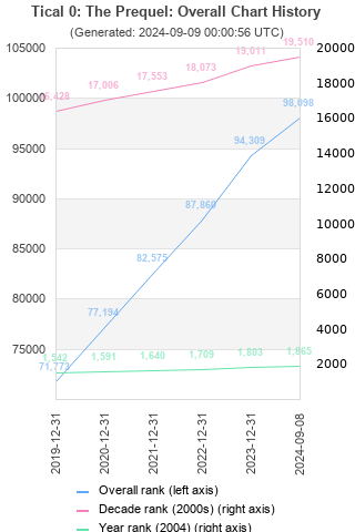 Overall chart history