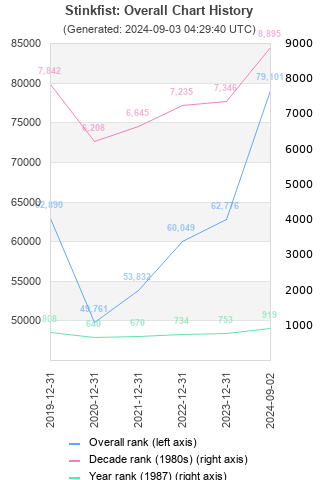 Overall chart history