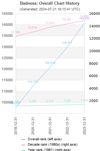 Overall chart history