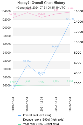 Overall chart history