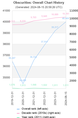 Overall chart history