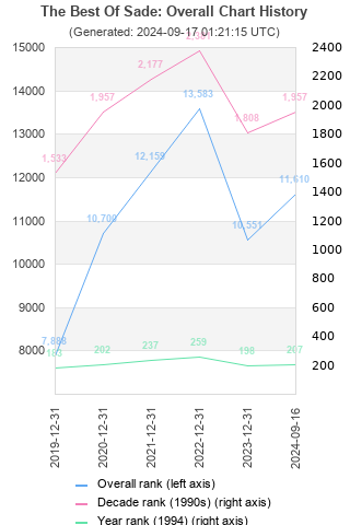 Overall chart history