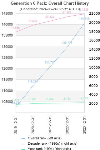 Overall chart history