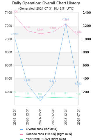 Overall chart history