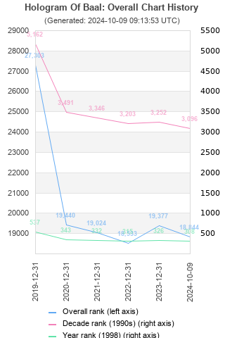 Overall chart history