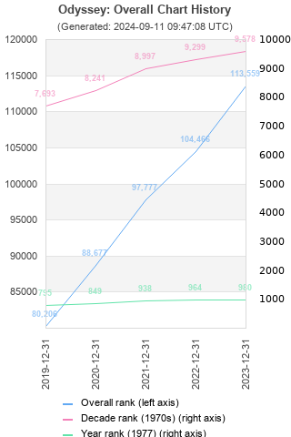 Overall chart history